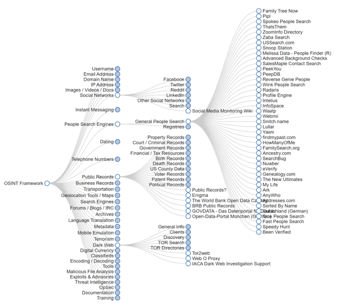 OSINT framework