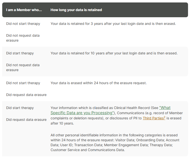 BetterHelp data retention timeframes table