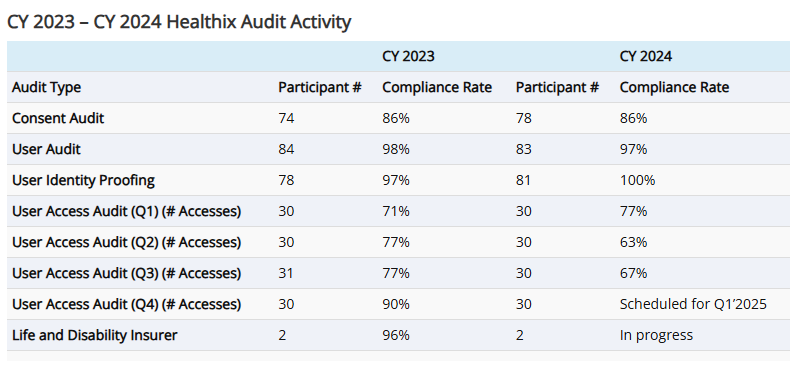 Healthix audit activity