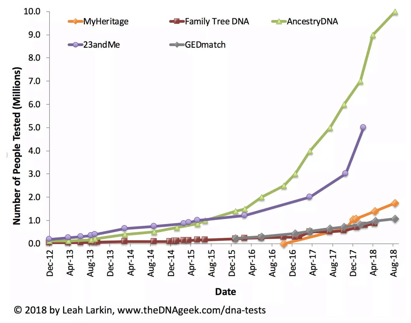 DNA testing kit Ancestry DNA 23andMe