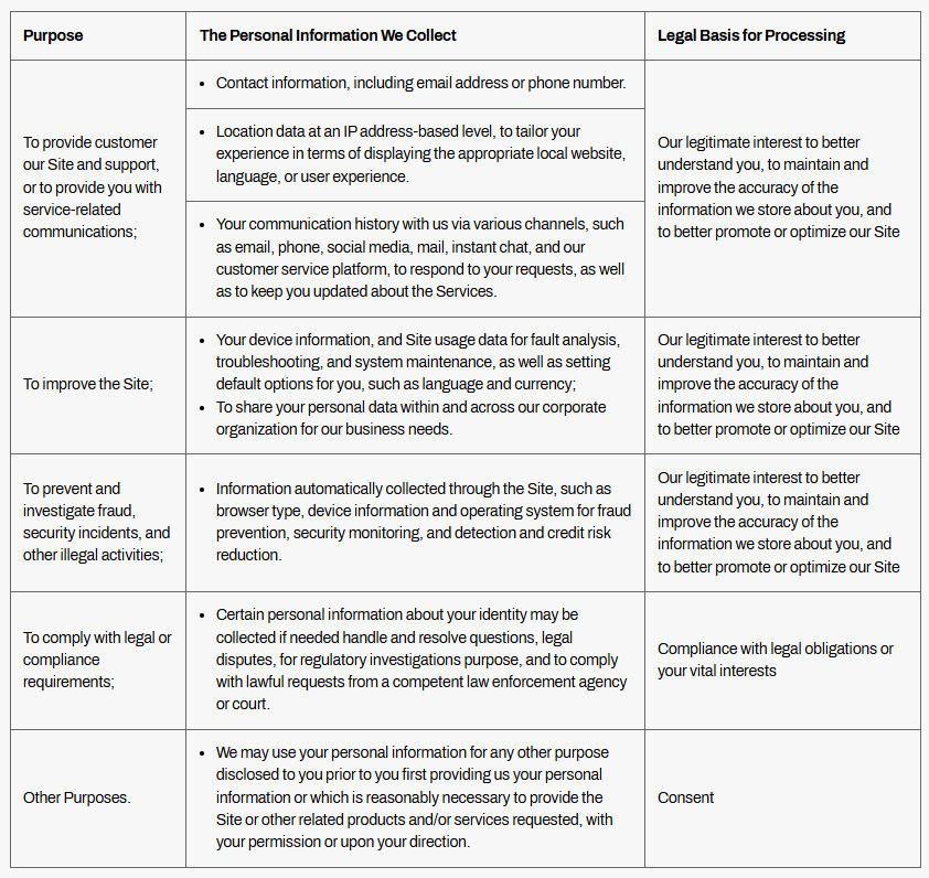 Shein data collected, purpose, and legal basis for processing table 